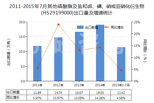 2011-2015年7月其他磷酸脂及鹽和鹵、磺、硝或亞硝化衍生物(HS29199000)出口量及增速統(tǒng)計(jì)